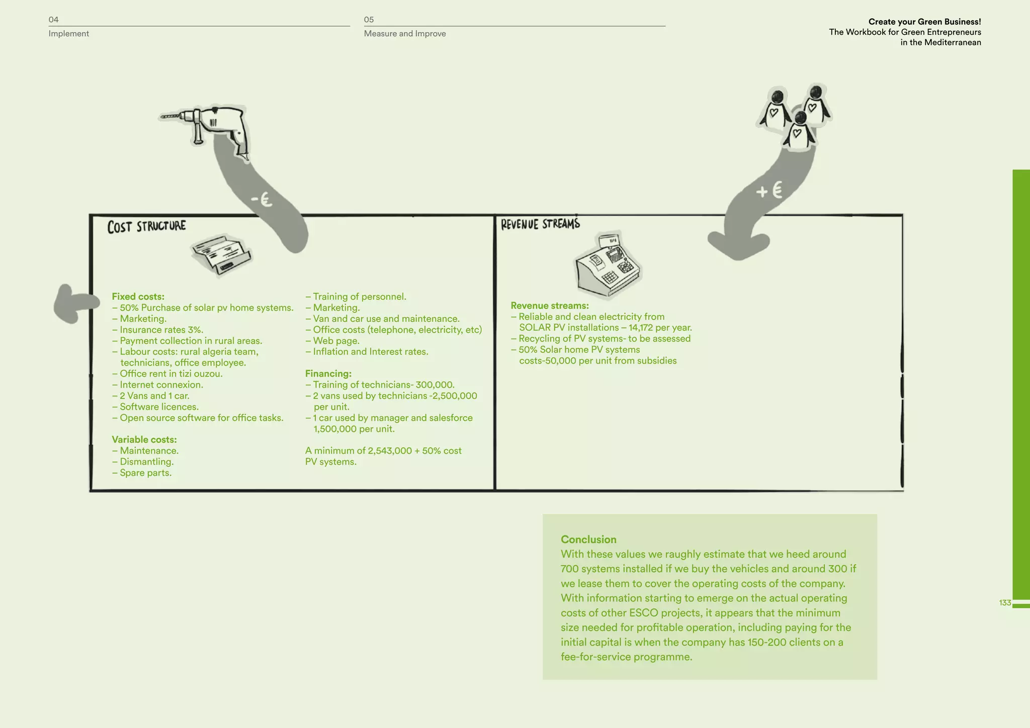 04 05 Create your Green Business!
The Workbook for Green Entrepreneurs
in the Mediterranean
Implement Measure and Improve
133
Fixed costs:
– 50% Purchase of solar pv home systems.
– Marketing.
– Insurance rates 3%.
– Payment collection in rural areas.
– Labour costs: rural algeria team,
technicians, office employee.
– Office rent in tizi ouzou.
– Internet connexion.
– 2 Vans and 1 car.
– Software licences.
– Open source software for office tasks.
Variable costs:
– Maintenance.
– Dismantling.
– Spare parts.
Revenue streams:
– Reliable and clean electricity from
SOLAR PV installations – 14,172 per year.
– Recycling of PV systems- to be assessed
– 50% Solar home PV systems
costs-50,000 per unit from subsidies
Conclusion
With these values we raughly estimate that we heed around
700 systems installed if we buy the vehicles and around 300 if
we lease them to cover the operating costs of the company.
With information starting to emerge on the actual operating
costs of other ESCO projects, it appears that the minimum
size needed for profitable operation, including paying for the
initial capital is when the company has 150-200 clients on a
fee-for-service programme.
– Training of personnel.
– Marketing.
– Van and car use and maintenance.
– Office costs (telephone, electricity, etc)
– Web page.
– Inflation and Interest rates.
Financing:
– Training of technicians- 300,000.
– 2 vans used by technicians -2,500,000
per unit.
– 1 car used by manager and salesforce
1,500,000 per unit.
A minimum of 2,543,000 + 50% cost
PV systems.
 