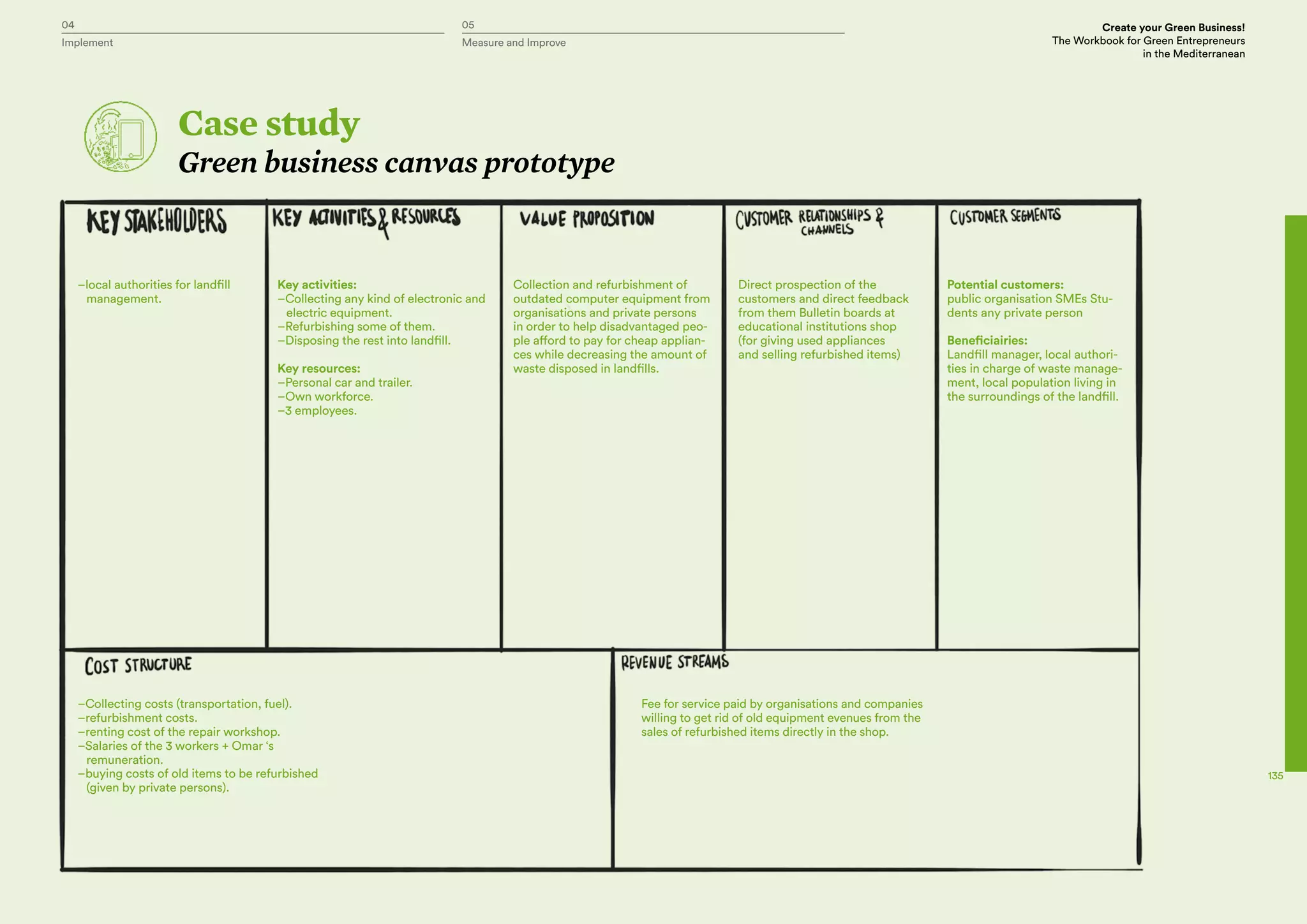 04 05 Create your Green Business!
The Workbook for Green Entrepreneurs
in the Mediterranean
Implement Measure and Improve
135
–local authorities for landfill
management.
–Collecting costs (transportation, fuel).
–refurbishment costs.
–renting cost of the repair workshop.
–Salaries of the 3 workers + Omar ‘s
remuneration.
–buying costs of old items to be refurbished
(given by private persons).
Fee for service paid by organisations and companies
willing to get rid of old equipment evenues from the
sales of refurbished items directly in the shop.
Collection and refurbishment of
outdated computer equipment from
organisations and private persons
in order to help disadvantaged peo-
ple afford to pay for cheap applian-
ces while decreasing the amount of
waste disposed in landfills.
Direct prospection of the
customers and direct feedback
from them Bulletin boards at
educational institutions shop
(for giving used appliances
and selling refurbished items)
Potential customers:
public organisation SMEs Stu-
dents any private person
Beneficiairies:
Landfill manager, local authori-
ties in charge of waste manage-
ment, local population living in
the surroundings of the landfill.
Key activities:
–Collecting any kind of electronic and
electric equipment.
–Refurbishing some of them.
–Disposing the rest into landfill.
Key resources:
–Personal car and trailer.
–Own workforce.
–3 employees.
Case study
Green business canvas prototype
 