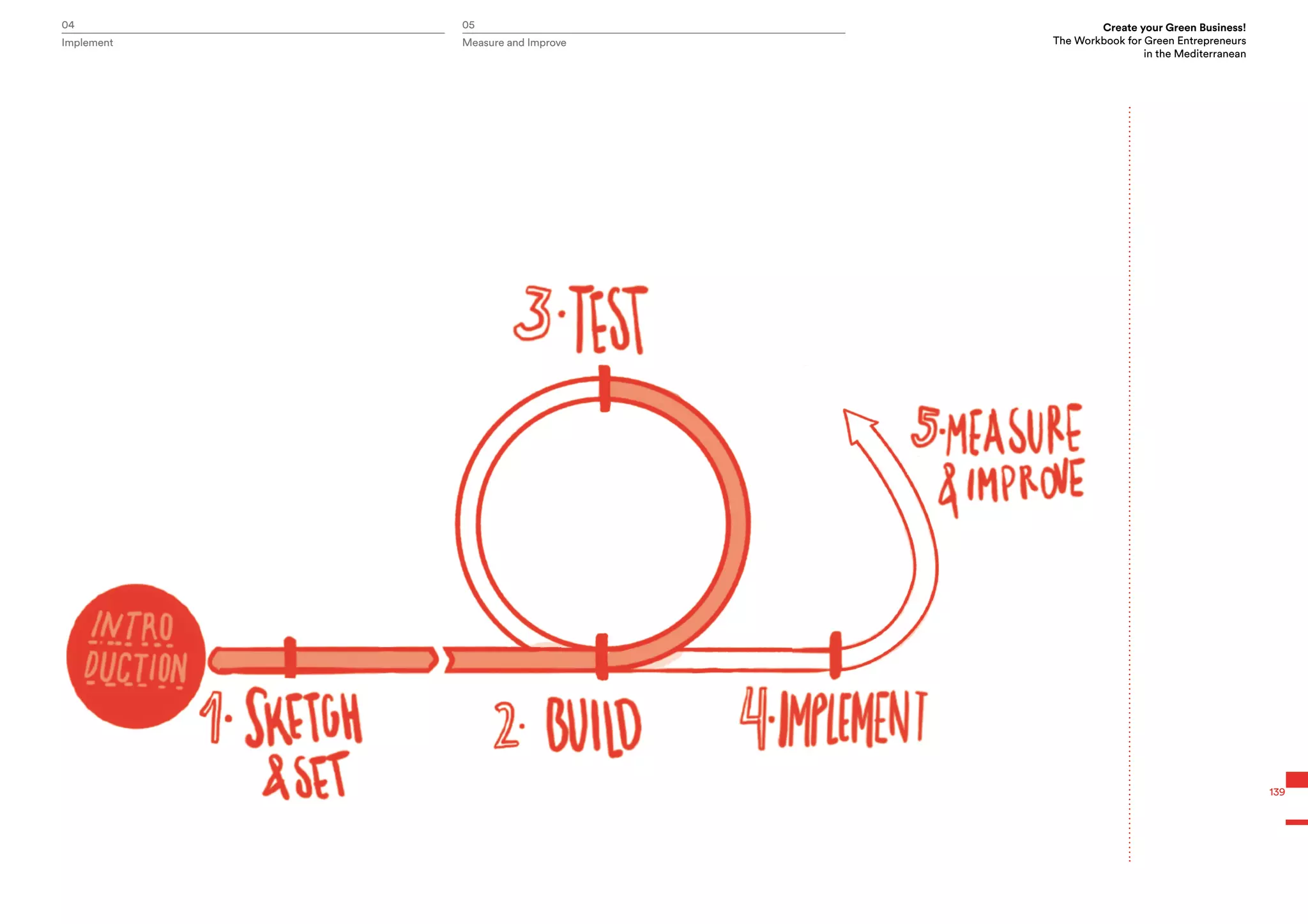 Create your Green Business!
The Workbook for Green Entrepreneurs
in the Mediterranean
Implement Measure and Improve
139
04 05
 