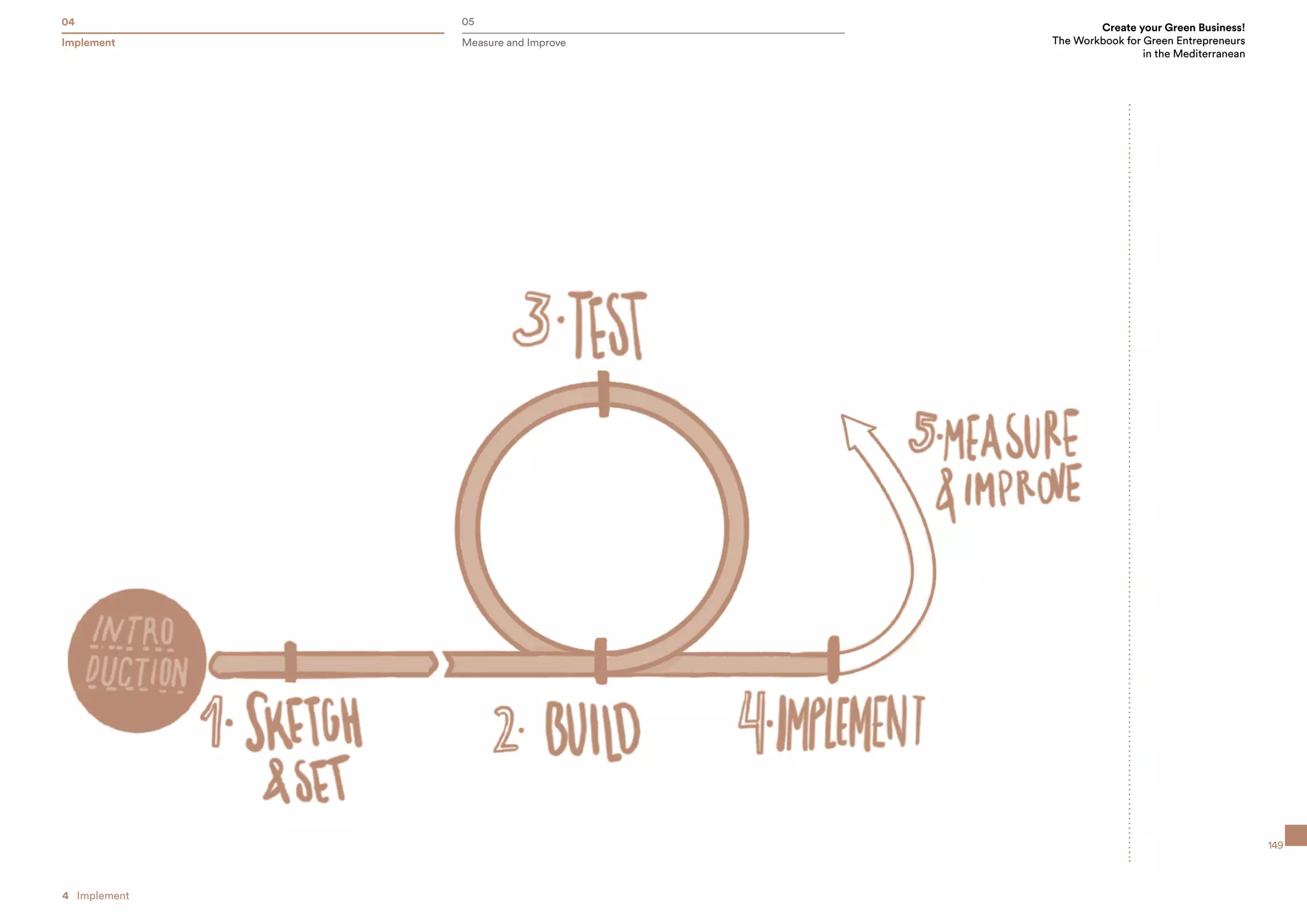 04 05
Create your Green Business!
The Workbook for Green Entrepreneurs
in the Mediterranean
Implement Measure and Improve
149
4  Implement
 