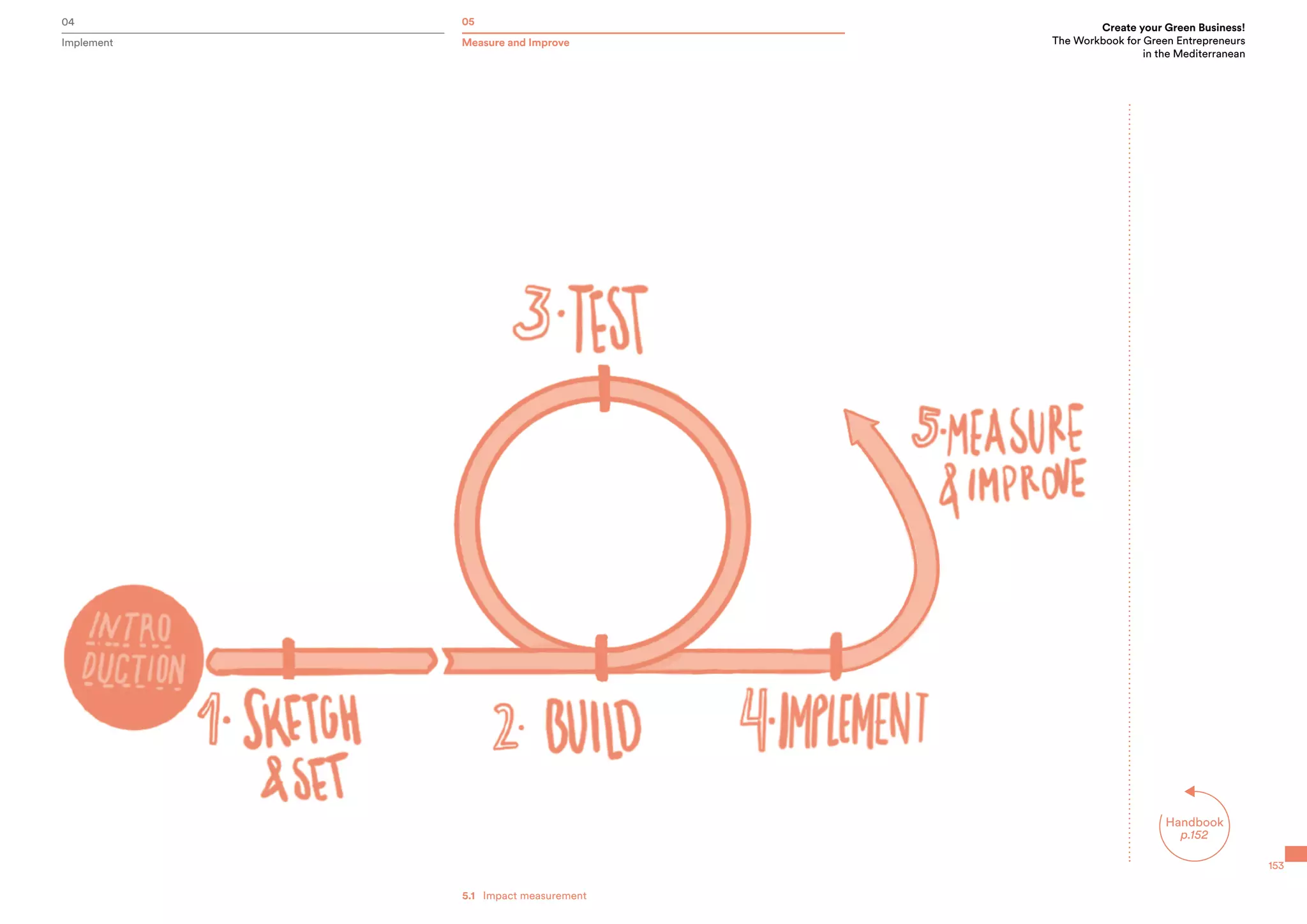04 05
Create your Green Business!
The Workbook for Green Entrepreneurs
in the Mediterranean
Implement Measure and Improve
Handbook
p.152
153
5.1   Impact measurement
 