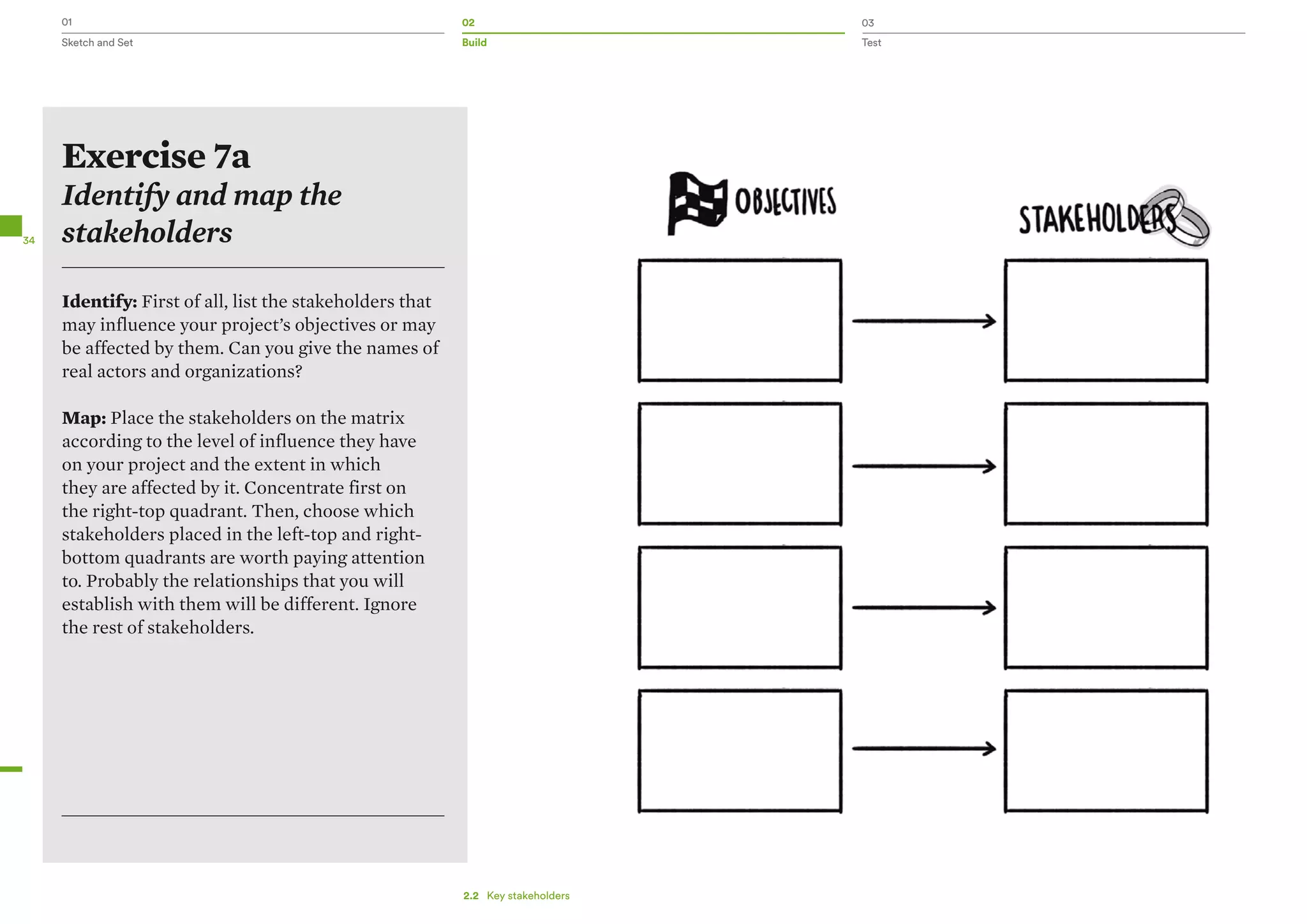 01 02 03
Sketch and Set Build Test
34
Exercise 7a
Identify and map the
stakeholders
Identify: First of all, list the stakeholders that
may influence your project’s objectives or may
be affected by them. Can you give the names of
real actors and organizations?
Map: Place the stakeholders on the matrix
according to the level of influence they have
on your project and the extent in which
they are affected by it. Concentrate first on
the right-top quadrant. Then, choose which
stakeholders placed in the left-top and right-
bottom quadrants are worth paying attention
to. Probably the relationships that you will
establish with them will be different. Ignore
the rest of stakeholders.
2.2   Key stakeholders
 