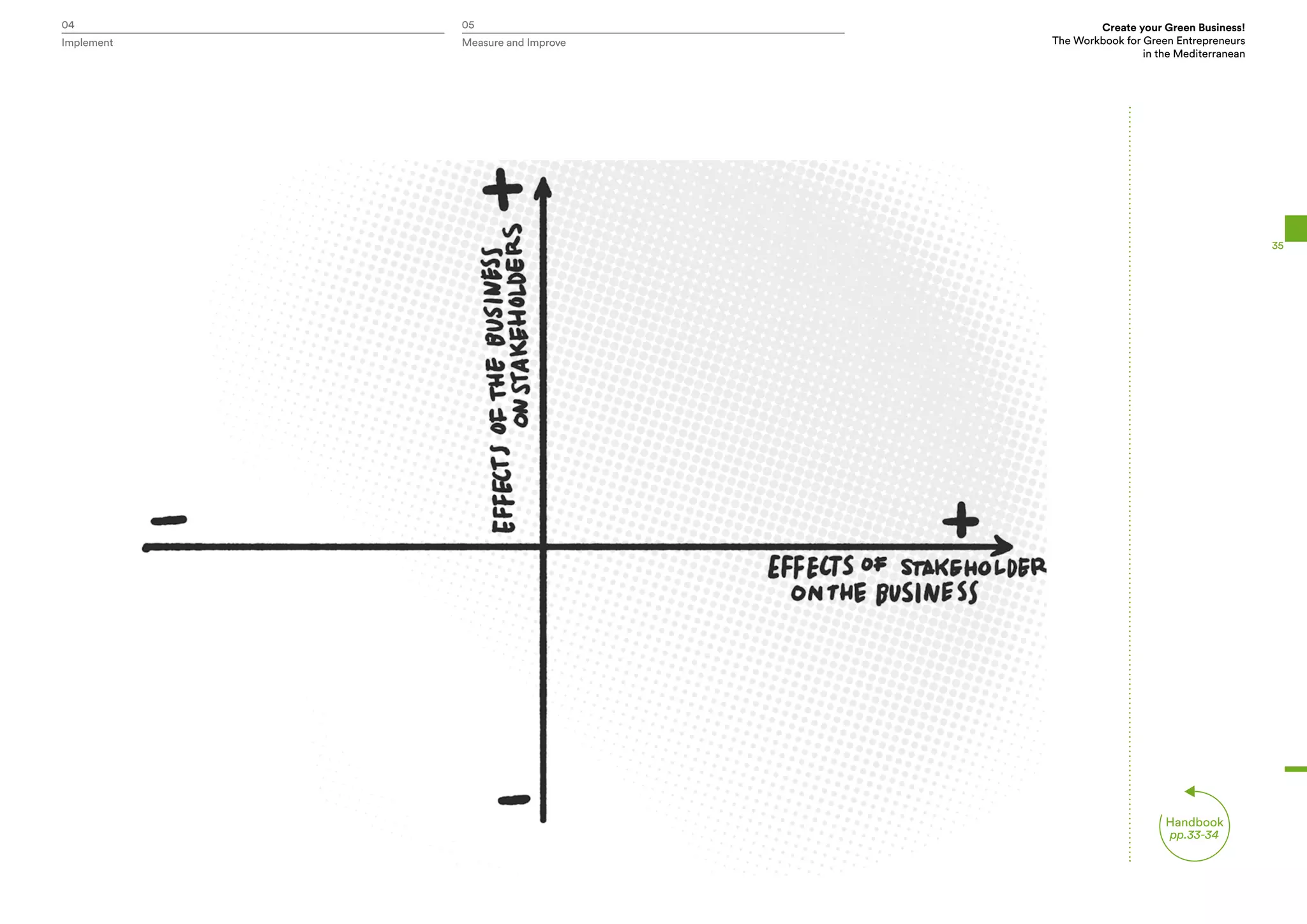 04 05 Create your Green Business!
The Workbook for Green Entrepreneurs
in the Mediterranean
Implement Measure and Improve
Handbook
pp.33-34
35
 
