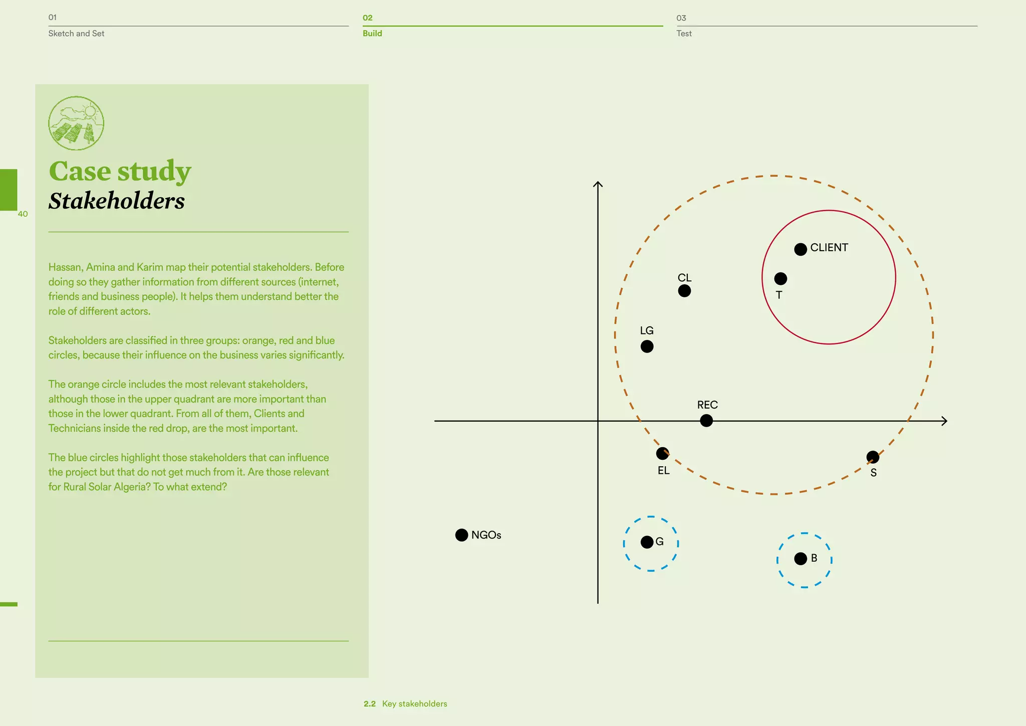 01 02 03
Sketch and Set Build Test
40
LG
T
S
REC
G
EL
B
CL
CLIENT
NGOs
Case study
Stakeholders
Hassan, Amina and Karim map their potential stakeholders. Before
doing so they gather information from different sources (internet,
friends and business people). It helps them understand better the
role of different actors.
Stakeholders are classified in three groups: orange, red and blue
circles, because their influence on the business varies significantly.
The orange circle includes the most relevant stakeholders,
although those in the upper quadrant are more important than
those in the lower quadrant. From all of them, Clients and
Technicians inside the red drop, are the most important.
The blue circles highlight those stakeholders that can influence
the project but that do not get much from it. Are those relevant
for Rural Solar Algeria? To what extend?
2.2   Key stakeholders
 