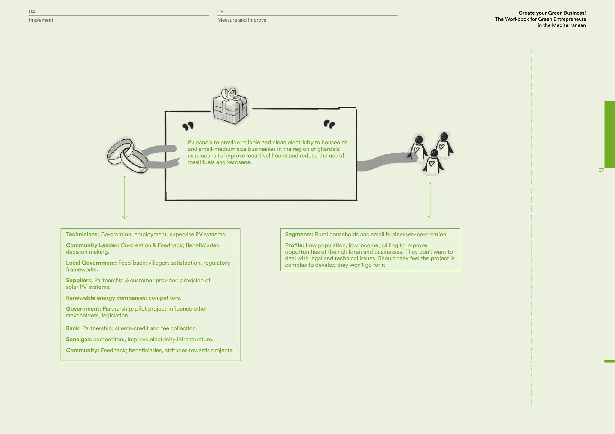 04 05 Create your Green Business!
The Workbook for Green Entrepreneurs
in the Mediterranean
Implement Measure and Improve
57
Pv panels to provide reliable and clean electricity to houseolds
and small-medium size businesses in the region of ghardaïa
as a means to improve local livelihoods and reduce the use of
fossil fuels and kerosene.
Technicians: Co-creation; employment, supervise PV systems.
Community Leader: Co-creation & Feedback; Beneficiaries,
decision making.
Local Government: Feed-back; villagers satisfaction, regulatory
frameworks.
Suppliers: Partnership & customer provider; provision of
solar PV systems.
Renewable energy companies: competitors.
Government: Partnership; pilot project-influence other
stakeholders, legislation.
Bank: Partnership; clients-credit and fee collection.
Sonelgaz: competitors, improve electricity infrastructure.
Community: Feedback; beneficiaries, attitudes towards projects.
Segments: Rural households and small businesses- co-creation.
Profile: Low population, low income, willing to improve
opportunities of their children and businesses. They don’t want to
deal with legal and technical issues. Should they feel the project is
complex to develop they won’t go for it.
 