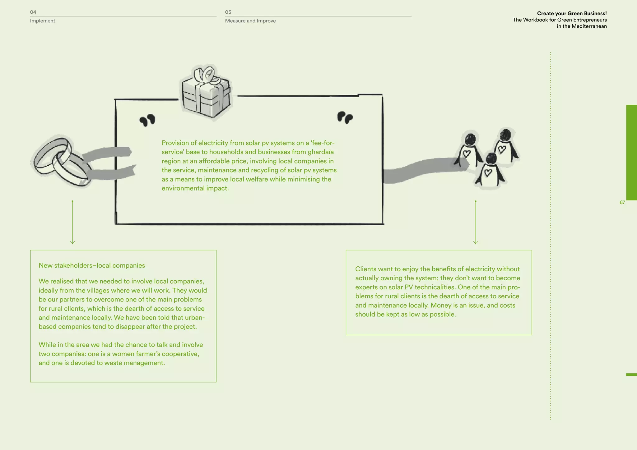 04 05 Create your Green Business!
The Workbook for Green Entrepreneurs
in the Mediterranean
Implement Measure and Improve
67
Provision of electricity from solar pv systems on a ‘fee-for-
service’ base to households and businesses from ghardaïa
region at an affordable price, involving local companies in
the service, maintenance and recycling of solar pv systems
as a means to improve local welfare while minimising the
environmental impact.
New stakeholders–local companies
We realised that we needed to involve local companies,
ideally from the villages where we will work. They would
be our partners to overcome one of the main problems
for rural clients, which is the dearth of access to service
and maintenance locally. We have been told that urban-
based companies tend to disappear after the project.
While in the area we had the chance to talk and involve
two companies: one is a women farmer’s cooperative,
and one is devoted to waste management.
Clients want to enjoy the benefits of electricity without
actually owning the system; they don’t want to become
experts on solar PV technicalities. One of the main pro-
blems for rural clients is the dearth of access to service
and maintenance locally. Money is an issue, and costs
should be kept as low as possible.
 
