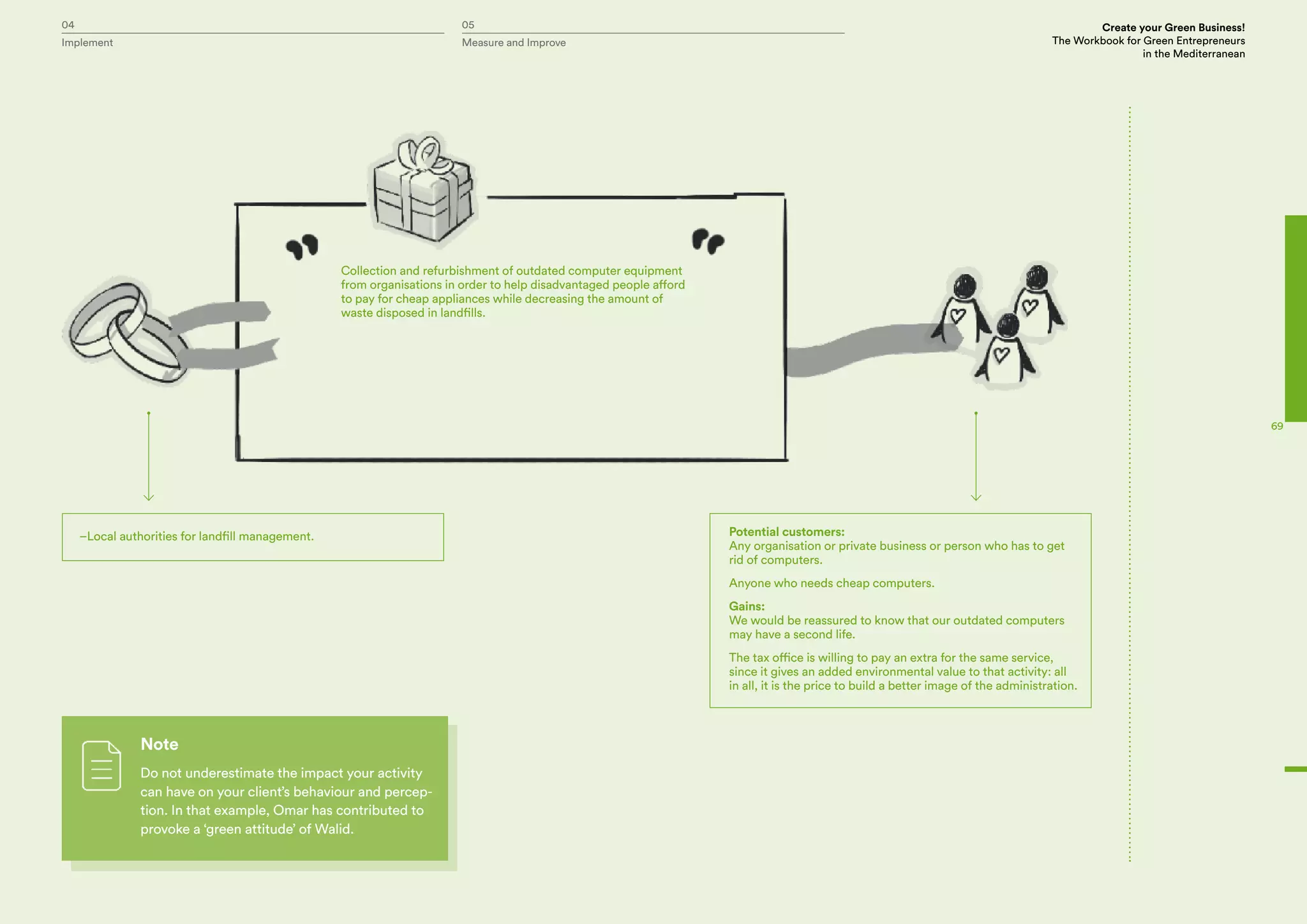 04 05 Create your Green Business!
The Workbook for Green Entrepreneurs
in the Mediterranean
Implement Measure and Improve
69
–Local authorities for landfill management. Potential customers:
Any organisation or private business or person who has to get
rid of computers.
Anyone who needs cheap computers.
Gains:
We would be reassured to know that our outdated computers
may have a second life.
The tax office is willing to pay an extra for the same service,
since it gives an added environmental value to that activity: all
in all, it is the price to build a better image of the administration.
Collection and refurbishment of outdated computer equipment
from organisations in order to help disadvantaged people afford
to pay for cheap appliances while decreasing the amount of
waste disposed in landfills.
Note
Do not underestimate the impact your activity
can have on your client’s behaviour and percep-
tion. In that example, Omar has contributed to
provoke a ‘green attitude’ of Walid.
 