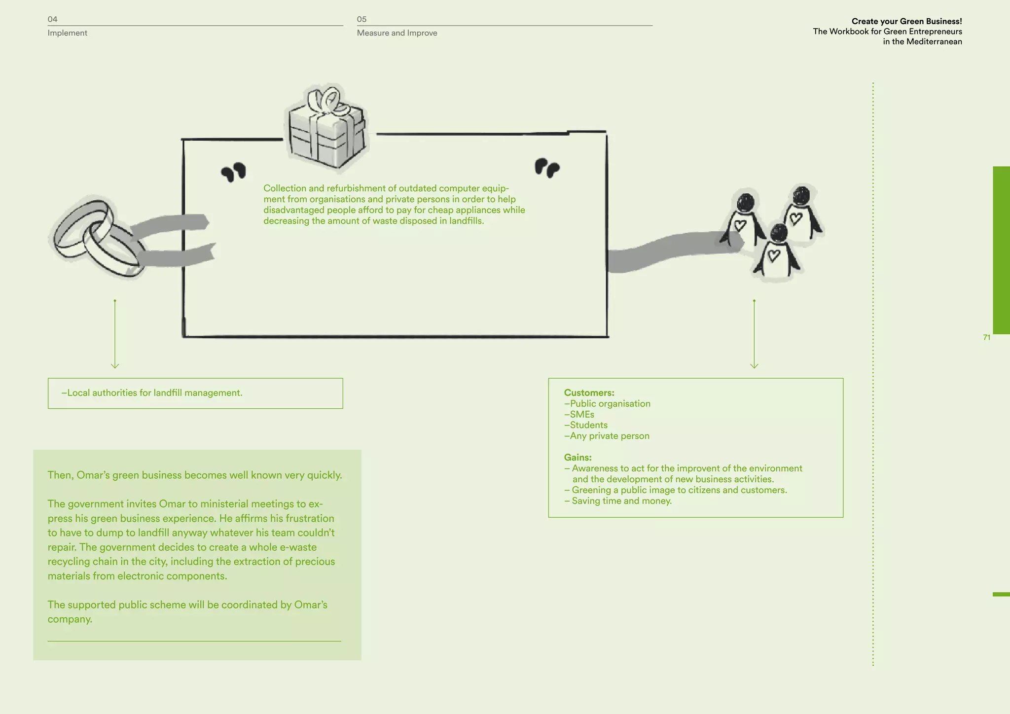 04 05 Create your Green Business!
The Workbook for Green Entrepreneurs
in the Mediterranean
Implement Measure and Improve
71
–Local authorities for landfill management. Customers:
–Public organisation
–SMEs
–Students
–Any private person
Gains:
– Awareness to act for the improvent of the environment
and the development of new business activities.
– Greening a public image to citizens and customers.
– Saving time and money.
Then, Omar’s green business becomes well known very quickly.
The government invites Omar to ministerial meetings to ex-
press his green business experience. He affirms his frustration
to have to dump to landfill anyway whatever his team couldn’t
repair. The government decides to create a whole e-waste
recycling chain in the city, including the extraction of precious
materials from electronic components.
The supported public scheme will be coordinated by Omar’s
company.
Collection and refurbishment of outdated computer equip-
ment from organisations and private persons in order to help
disadvantaged people afford to pay for cheap appliances while
decreasing the amount of waste disposed in landfills.
 