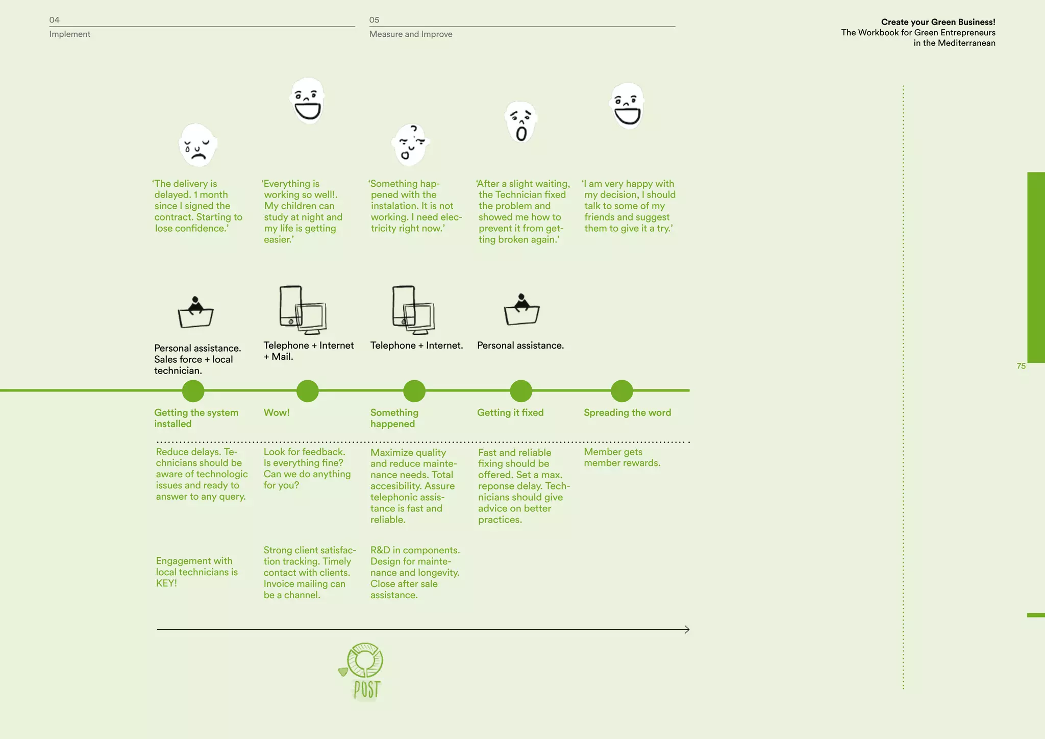 04 05 Create your Green Business!
The Workbook for Green Entrepreneurs
in the Mediterranean
Implement Measure and Improve
75
Personal assistance.
Sales force + local
technician.
Telephone + Internet
+ Mail.
Telephone + Internet. Personal assistance.
Reduce delays. Te-
chnicians should be
aware of technologic
issues and ready to
answer to any query.
Look for feedback.
Is everything fine?
Can we do anything
for you?
Maximize quality
and reduce mainte-
nance needs. Total
accesibility. Assure
telephonic assis-
tance is fast and
reliable.
Fast and reliable
fixing should be
offered. Set a max.
reponse delay. Tech-
nicians should give
advice on better
practices.
Member gets
member rewards.
Getting the system
installed
Wow! Something
happened
Getting it fixed Spreading the word
Engagement with
local technicians is
KEY!
Strong client satisfac-
tion tracking. Timely
contact with clients.
Invoice mailing can
be a channel.
R&D in components.
Design for mainte-
nance and longevity.
Close after sale
assistance.
‘The delivery is
delayed. 1 month
since I signed the
contract. Starting to
lose confidence.’
‘Everything is
working so well!.
My children can
study at night and
my life is getting
easier.’
‘Something hap-
pened with the
instalation. It is not
working. I need elec-
tricity right now.’
‘After a slight waiting,
the Technician fixed
the problem and
showed me how to
prevent it from get-
ting broken again.’
‘I am very happy with
my decision, I should
talk to some of my
friends and suggest
them to give it a try.’
 