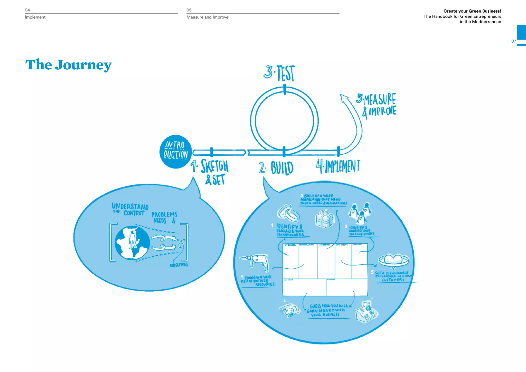 Implement Measure and Improve
04 05 Create your Green Business!
The Handbook for Green Entrepreneurs
in the Mediterranean
07
Implement Measure and Improve
04 05
The Journey
 