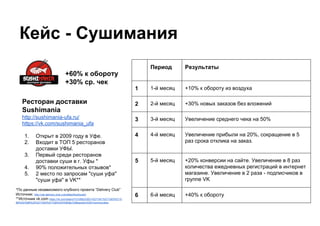 Х4 увеличение прибыли
Стоимость решения
Задача Минимум Максимум
1 от 10 до 20% увеличения заказов 28 000 45 000
2 Увеличение оборота на 10% 0 0
3
Плюс 20% конверсии на сайте. Увеличение в 8 раз количества ежедневных регистраций в интернет
магазине. Увеличение прибыли на 20%, сокращение в 5 раз срока отклика на заказ. 35 000 200 000
4 Увеличение среднего чека на 50% 0 0
5 Плюс 30% новых заказов 0 0
6 Плюс 40% к обороту 0 0
7 Плюс 20% подписчиков VK в месяц 1 500 3 500
8 Оптимизация до 50% затрат на рекламу 0 15 000
9 Оптимизация до 70% затрат на маркетинг 0 0
ИТОГО: 29 500 руб. 248 500 руб.
Увеличение прибыли происходит в не сколько этапов.
Самый первый этап это аналитика и планирование. После нескольких месяцев контроля внедрения,
обязательно проходит контроль исполнения в течении одного года.
Создание систем для привлечения новых клиентов и удержания существующих. Внедрение диджитал
маркетинга оптимизирует бюджета маркетинг до 50%. Высвободившиеся ресурсы направляются на
увеличение новых клиентов.И такая схема наглядно показывает 2-х кратный рост клиентов.
Все наши решения требуют микроскопических вложений с 1000% отдачей.
Внизу представленная таблица расходов ресторана на выполняемые задачи.
 