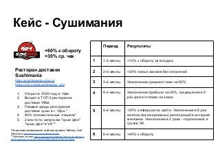 Кейс - Сушимания
Период Результаты
1 1-й месяц +10% к обороту из воздуха
2 2-й месяц +30% новых заказов без вложений
3 3-й месяц Увеличение среднего чека на 50%
4 4-й месяц Увеличение прибыли на 20%, сокращение в 5
раз срока отклика на заказ.
5 5-й месяц +20% конверсии на сайте. Увеличение в 8 раз
количества ежедневных регистраций в интернет
магазине. Увеличение в 2 раза - подписчиков в
группе VK
6 6-й месяц +40% к обороту
Ресторан доставки
Sushimania
http://sushimania-ufa.ru/
https://vk.com/sushimania_ufa
1. Открыт в 2009 году в Уфе.
2. Входит в ТОП 5 ресторанов
доставки УФЫ.
3. Первый среди ресторанов
доставки суши в г. Уфы *
4. 90% положительных отзывов*
5. 2 место по запросам "суши уфа"
"cуши уфа" в VK**
*По данным независимого клубного проекта “Delivery Club”
Источник: http://ufa.delivery-club.ru/entities/food/sushi/
**Источник vk.com https://vk.com/search?c%5Bq%5D=%D1%81%D1%83%D1%
88%D0%B8%20%D1%83%D1%84%D0%B0&c%5Bsection%5D=communities
+60% к обороту
+30% ср. чек
 