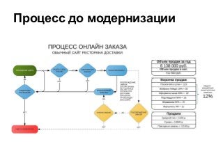 Процесс до модернизации
 
