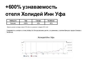 +600% узнаваемость
отеля Холидей Инн Уфа
Holiday Inn Уфа Самара Челябинск
Прогресс +600% -50% -50%
*Данные указаны на январь месяц 2015 года, по сравнению с январем 2014 года
Узнаваемость и интерес к отелю Holiday Inn Ufa прогрессивно растет, по сравнению с отелями бренда в городах Самара и
Челябинск.
Холидей Инн Уфа
 