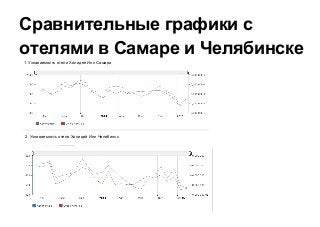 Сравнительные графики с
отелями в Самаре и Челябинске
2. Узнаваемость отеля Холидей Инн Челябинск
1. Узнаваемость отеля Холидей Инн Самара
 