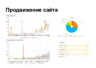 Продвижение сайта
Посещаемость по каналам
Посещаемость
 