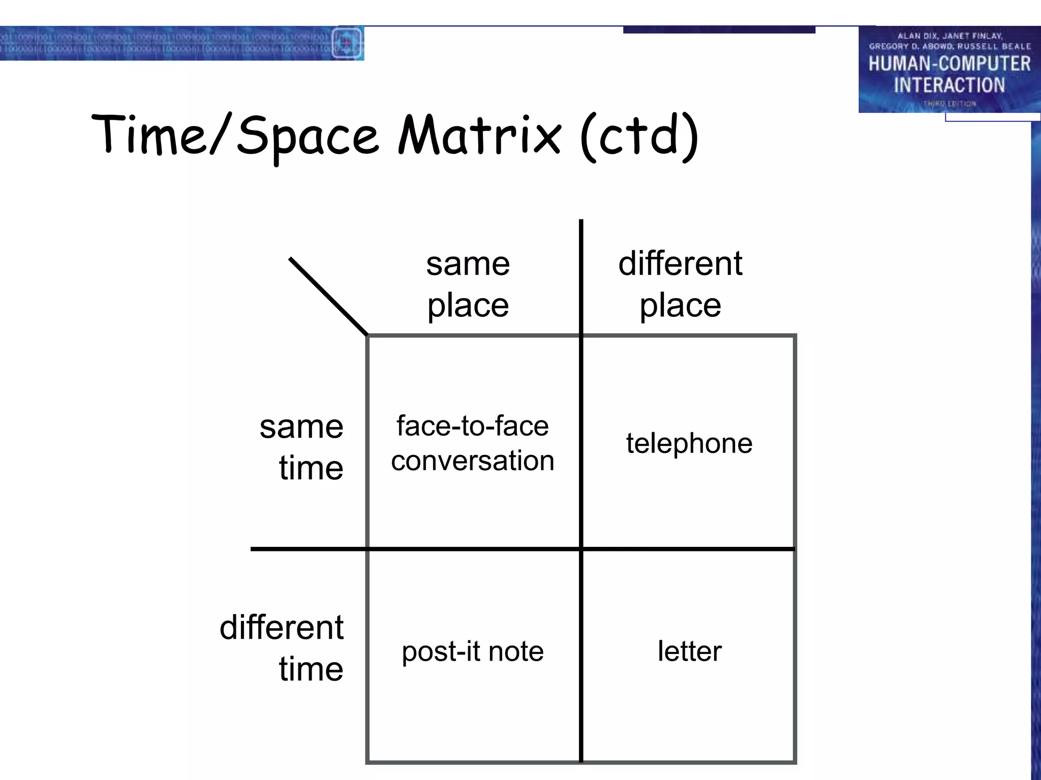 Time/Space Matrix (ctd)
different
place
same
place
same
time
different
time
face-to-face
conversation
telephone
post-it note letter
 