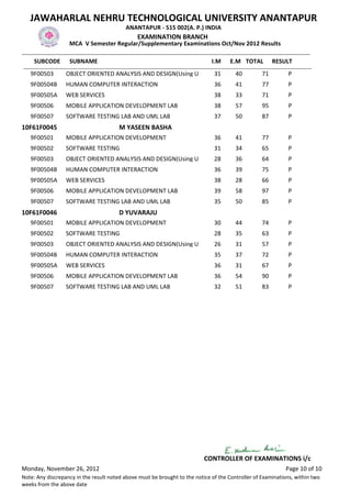 JAWAHARLAL NEHRU TECHNOLOGICAL UNIVERSITY ANANTAPUR
                                                    ANANTAPUR - 515 002(A. P.) INDIA
                                                          EXAMINATION BRANCH
                       MCA V Semester Regular/Supplementary Examinations Oct/Nov 2012 Results
-------------------------------------------------------------------------------------------------------------------------------------------------
      SUBCODE SUBNAME                                                                           I.M E.M TOTAL RESULT
 -------------------------------------------------------------------------------------------------------------------------------------------------
     9F00503          OBJECT ORIENTED ANALYSIS AND DESIGN(Using U                                31         40           71           P
    9F00504B          HUMAN COMPUTER INTERACTION                                                36         41           77            P
    9F00505A          WEB SERVICES                                                              38         33           71            P
    9F00506           MOBILE APPLICATION DEVELOPMENT LAB                                        38         57           95            P
    9F00507           SOFTWARE TESTING LAB AND UML LAB                                          37         50           87            P
10F61F0045                                       M YASEEN BASHA
    9F00501           MOBILE APPLICATION DEVELOPMENT                                            36         41           77            P
    9F00502           SOFTWARE TESTING                                                          31         34           65            P
    9F00503           OBJECT ORIENTED ANALYSIS AND DESIGN(Using U                               28         36           64            P
    9F00504B          HUMAN COMPUTER INTERACTION                                                36         39           75            P
    9F00505A          WEB SERVICES                                                              38         28           66            P
    9F00506           MOBILE APPLICATION DEVELOPMENT LAB                                        39         58           97            P
    9F00507           SOFTWARE TESTING LAB AND UML LAB                                          35         50           85            P
10F61F0046                                       D YUVARAJU
    9F00501           MOBILE APPLICATION DEVELOPMENT                                            30         44           74            P
    9F00502           SOFTWARE TESTING                                                          28         35           63            P
    9F00503           OBJECT ORIENTED ANALYSIS AND DESIGN(Using U                               26         31           57            P
    9F00504B          HUMAN COMPUTER INTERACTION                                                35         37           72            P
    9F00505A          WEB SERVICES                                                              36         31           67            P
    9F00506           MOBILE APPLICATION DEVELOPMENT LAB                                        36         54           90            P
    9F00507           SOFTWARE TESTING LAB AND UML LAB                                          32         51           83            P




                                                                                           CONTROLLER OF EXAMINATIONS i/c
Monday, November 26, 2012                                                                                                           Page 10 of 10
Note: Any discrepancy in the result noted above must be brought to the notice of the Controller of Examinations, within two
weeks from the above date
 
