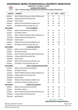 JAWAHARLAL NEHRU TECHNOLOGICAL UNIVERSITY ANANTAPUR
                                                    ANANTAPUR - 515 002(A. P.) INDIA
                                                          EXAMINATION BRANCH
                       MCA V Semester Regular/Supplementary Examinations Oct/Nov 2012 Results
-------------------------------------------------------------------------------------------------------------------------------------------------
      SUBCODE SUBNAME                                                                           I.M E.M TOTAL RESULT
 -------------------------------------------------------------------------------------------------------------------------------------------------
     9F00503          OBJECT ORIENTED ANALYSIS AND DESIGN(Using U                                34         37           71           P
    9F00504B          HUMAN COMPUTER INTERACTION                                                39         45           84            P
    9F00505A          WEB SERVICES                                                              38         34           72            P
    9F00506           MOBILE APPLICATION DEVELOPMENT LAB                                        40         60          100            P
    9F00507           SOFTWARE TESTING LAB AND UML LAB                                          38         57           95            P
10F61F0007                                       JETTI JANARDAN
    9F00501           MOBILE APPLICATION DEVELOPMENT                                            36         47           83            P
    9F00502           SOFTWARE TESTING                                                          36         38           74            P
    9F00503           OBJECT ORIENTED ANALYSIS AND DESIGN(Using U                               34         38           72            P
    9F00504B          HUMAN COMPUTER INTERACTION                                                36         40           76            P
    9F00505A          WEB SERVICES                                                              39         36           75            P
    9F00506           MOBILE APPLICATION DEVELOPMENT LAB                                        40         60          100            P
    9F00507           SOFTWARE TESTING LAB AND UML LAB                                          38         53           91            P
10F61F0008                                       P LAKSHMI KANTHA
    9F00501           MOBILE APPLICATION DEVELOPMENT                                            36         50           86            P
    9F00502           SOFTWARE TESTING                                                          39         43           82            P
    9F00503           OBJECT ORIENTED ANALYSIS AND DESIGN(Using U                               35         40           75            P
    9F00504B          HUMAN COMPUTER INTERACTION                                                39         50           89            P
    9F00505A          WEB SERVICES                                                              40         32           72            P
    9F00506           MOBILE APPLICATION DEVELOPMENT LAB                                        39         60           99            P
    9F00507           SOFTWARE TESTING LAB AND UML LAB                                          39         55           94            P
10F61F0009                                       CHALLA MADHUSUDHAN REDDY
    9F00501           MOBILE APPLICATION DEVELOPMENT                                            38         44           82            P
    9F00502           SOFTWARE TESTING                                                          35         33           68            P
    9F00503           OBJECT ORIENTED ANALYSIS AND DESIGN(Using U                               26         33           59            P
    9F00504B          HUMAN COMPUTER INTERACTION                                                34         50           84            P
    9F00505A          WEB SERVICES                                                              34         32           66            P
    9F00506           MOBILE APPLICATION DEVELOPMENT LAB                                        39         54           93            P
    9F00507           SOFTWARE TESTING LAB AND UML LAB                                          32         48           80            P
10F61F0010                                       MADUPURU MAHESH
    9F00501           MOBILE APPLICATION DEVELOPMENT                                            40         47           87            P
    9F00502           SOFTWARE TESTING                                                          38         37           75            P
    9F00503           OBJECT ORIENTED ANALYSIS AND DESIGN(Using U                               34         39           73            P
    9F00504B          HUMAN COMPUTER INTERACTION                                                38         45           83            P
    9F00505A          WEB SERVICES                                                              39         31           70            P


                                                                                           CONTROLLER OF EXAMINATIONS i/c
Monday, November 26, 2012                                                                                                             Page 2 of 10
Note: Any discrepancy in the result noted above must be brought to the notice of the Controller of Examinations, within two
weeks from the above date
 