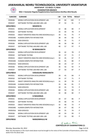 JAWAHARLAL NEHRU TECHNOLOGICAL UNIVERSITY ANANTAPUR
                                                    ANANTAPUR - 515 002(A. P.) INDIA
                                                          EXAMINATION BRANCH
                       MCA V Semester Regular/Supplementary Examinations Oct/Nov 2012 Results
-------------------------------------------------------------------------------------------------------------------------------------------------
      SUBCODE SUBNAME                                                                           I.M E.M TOTAL RESULT
 -------------------------------------------------------------------------------------------------------------------------------------------------
     9F00506          MOBILE APPLICATION DEVELOPMENT LAB                                         40         60         100            P
    9F00507           SOFTWARE TESTING LAB AND UML LAB                                          37         54           91            P
10F61F0011                                       MAHESH N
    9F00501           MOBILE APPLICATION DEVELOPMENT                                            32         48           80            P
    9F00502           SOFTWARE TESTING                                                          34         44           78            P
    9F00503           OBJECT ORIENTED ANALYSIS AND DESIGN(Using U                               34         41           75            P
    9F00504B          HUMAN COMPUTER INTERACTION                                                38         44           82            P
    9F00505A          WEB SERVICES                                                              36         35           71            P
    9F00506           MOBILE APPLICATION DEVELOPMENT LAB                                        40         58           98            P
    9F00507           SOFTWARE TESTING LAB AND UML LAB                                          40         57           97            P
10F61F0013                                       M MANJUNATH
    9F00501           MOBILE APPLICATION DEVELOPMENT                                            36         42           78            P
    9F00502           SOFTWARE TESTING                                                          34         37           71            P
    9F00503           OBJECT ORIENTED ANALYSIS AND DESIGN(Using U                               32         35           67            P
    9F00504B          HUMAN COMPUTER INTERACTION                                                35         45           80            P
    9F00505A          WEB SERVICES                                                              38         29           67            P
    9F00506           MOBILE APPLICATION DEVELOPMENT LAB                                        36         56           92            P
    9F00507           SOFTWARE TESTING LAB AND UML LAB                                          37         50           87            P
10F61F0014                                       VADUGURU MANJUNATH
    9F00501           MOBILE APPLICATION DEVELOPMENT                                            39         45           84            P
    9F00502           SOFTWARE TESTING                                                          34         37           71            P
    9F00503           OBJECT ORIENTED ANALYSIS AND DESIGN(Using U                               31         39           70            P
    9F00504B          HUMAN COMPUTER INTERACTION                                                35         46           81            P
    9F00505A          WEB SERVICES                                                              39         35           74            P
    9F00506           MOBILE APPLICATION DEVELOPMENT LAB                                        40         59           99            P
    9F00507           SOFTWARE TESTING LAB AND UML LAB                                          32         48           80            P
10F61F0015                                       G NAGARAJA
    9F00501           MOBILE APPLICATION DEVELOPMENT                                            39         47           86            P
    9F00502           SOFTWARE TESTING                                                          34         40           74            P
    9F00503           OBJECT ORIENTED ANALYSIS AND DESIGN(Using U                               32         40           72            P
    9F00504B          HUMAN COMPUTER INTERACTION                                                38         47           85            P
    9F00505A          WEB SERVICES                                                              39         35           74            P
    9F00506           MOBILE APPLICATION DEVELOPMENT LAB                                        40         59           99            P
    9F00507           SOFTWARE TESTING LAB AND UML LAB                                          37         53           90            P
10F61F0016                                       NARASIMHULU M


                                                                                           CONTROLLER OF EXAMINATIONS i/c
Monday, November 26, 2012                                                                                                             Page 3 of 10
Note: Any discrepancy in the result noted above must be brought to the notice of the Controller of Examinations, within two
weeks from the above date
 