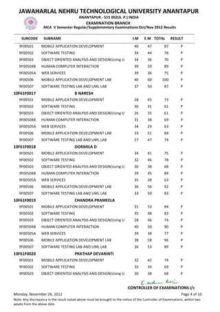 JAWAHARLAL NEHRU TECHNOLOGICAL UNIVERSITY ANANTAPUR
                                                    ANANTAPUR - 515 002(A. P.) INDIA
                                                          EXAMINATION BRANCH
                       MCA V Semester Regular/Supplementary Examinations Oct/Nov 2012 Results
-------------------------------------------------------------------------------------------------------------------------------------------------
      SUBCODE SUBNAME                                                                           I.M E.M TOTAL RESULT
 -------------------------------------------------------------------------------------------------------------------------------------------------
     9F00501          MOBILE APPLICATION DEVELOPMENT                                             40         47           87           P
    9F00502           SOFTWARE TESTING                                                          34         44           78            P
    9F00503           OBJECT ORIENTED ANALYSIS AND DESIGN(Using U                               34         36           70            P
    9F00504B          HUMAN COMPUTER INTERACTION                                                39         50           89            P
    9F00505A          WEB SERVICES                                                              39         36           75            P
    9F00506           MOBILE APPLICATION DEVELOPMENT LAB                                        40         60          100            P
    9F00507           SOFTWARE TESTING LAB AND UML LAB                                          37         50           87            P
10F61F0017                                       B NARESH
    9F00501           MOBILE APPLICATION DEVELOPMENT                                            28         45           73            P
    9F00502           SOFTWARE TESTING                                                          30         31           61            P
    9F00503           OBJECT ORIENTED ANALYSIS AND DESIGN(Using U                               26         35           61            P
    9F00504B          HUMAN COMPUTER INTERACTION                                                31         38           69            P
    9F00505A          WEB SERVICES                                                              34         29           63            P
    9F00506           MOBILE APPLICATION DEVELOPMENT LAB                                        33         51           84            P
    9F00507           SOFTWARE TESTING LAB AND UML LAB                                          27         47           74            P
10F61F0018                                       OORMILA D
    9F00501           MOBILE APPLICATION DEVELOPMENT                                            34         41           75            P
    9F00502           SOFTWARE TESTING                                                          32         46           78            P
    9F00503           OBJECT ORIENTED ANALYSIS AND DESIGN(Using U                               30         38           68            P
    9F00504B          HUMAN COMPUTER INTERACTION                                                39         45           84            P
    9F00505A          WEB SERVICES                                                              35         28           63            P
    9F00506           MOBILE APPLICATION DEVELOPMENT LAB                                        36         56           92            P
    9F00507           SOFTWARE TESTING LAB AND UML LAB                                          33         50           83            P
10F61F0019                                       CHANDRA PRAMEELA
    9F00501           MOBILE APPLICATION DEVELOPMENT                                            31         53           84            P
    9F00502           SOFTWARE TESTING                                                          35         48           83            P
    9F00503           OBJECT ORIENTED ANALYSIS AND DESIGN(Using U                               28         46           74            P
    9F00504B          HUMAN COMPUTER INTERACTION                                                40         50           90            P
    9F00505A          WEB SERVICES                                                              39         38           77            P
    9F00506           MOBILE APPLICATION DEVELOPMENT LAB                                        38         58           96            P
    9F00507           SOFTWARE TESTING LAB AND UML LAB                                          36         53           89            P
10F61F0020                                       PRATHAP DEVARINTI
    9F00501           MOBILE APPLICATION DEVELOPMENT                                            32         42           74            P
    9F00502           SOFTWARE TESTING                                                          35         34           69            P
    9F00503           OBJECT ORIENTED ANALYSIS AND DESIGN(Using U                               30         38           68            P


                                                                                           CONTROLLER OF EXAMINATIONS i/c
Monday, November 26, 2012                                                                                                             Page 4 of 10
Note: Any discrepancy in the result noted above must be brought to the notice of the Controller of Examinations, within two
weeks from the above date
 