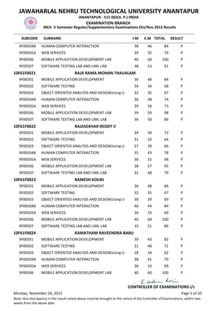 JAWAHARLAL NEHRU TECHNOLOGICAL UNIVERSITY ANANTAPUR
                                                    ANANTAPUR - 515 002(A. P.) INDIA
                                                          EXAMINATION BRANCH
                       MCA V Semester Regular/Supplementary Examinations Oct/Nov 2012 Results
-------------------------------------------------------------------------------------------------------------------------------------------------
      SUBCODE SUBNAME                                                                           I.M E.M TOTAL RESULT
 -------------------------------------------------------------------------------------------------------------------------------------------------
     9F00504B HUMAN COMPUTER INTERACTION                                                         38         46           84           P
    9F00505A          WEB SERVICES                                                              39         35           74            P
    9F00506           MOBILE APPLICATION DEVELOPMENT LAB                                        40         60          100            P
    9F00507           SOFTWARE TESTING LAB AND UML LAB                                          38         53           91            P
10F61F0021                                       RAJA RAMA MOHAN THAVALAM
    9F00501           MOBILE APPLICATION DEVELOPMENT                                            36         48           84            P
    9F00502           SOFTWARE TESTING                                                          34         34           68            P
    9F00503           OBJECT ORIENTED ANALYSIS AND DESIGN(Using U                               32         35           67            P
    9F00504B          HUMAN COMPUTER INTERACTION                                                36         38           74            P
    9F00505A          WEB SERVICES                                                              39         34           73            P
    9F00506           MOBILE APPLICATION DEVELOPMENT LAB                                        39         59           98            P
    9F00507           SOFTWARE TESTING LAB AND UML LAB                                          36         50           86            P
10F61F0022                                       RAJASEKHAR REDDY V
    9F00501           MOBILE APPLICATION DEVELOPMENT                                            34         39           73            P
    9F00502           SOFTWARE TESTING                                                          31         33           64            P
    9F00503           OBJECT ORIENTED ANALYSIS AND DESIGN(Using U                               27         39           66            P
    9F00504B          HUMAN COMPUTER INTERACTION                                                35         43           78            P
    9F00505A          WEB SERVICES                                                              36         32           68            P
    9F00506           MOBILE APPLICATION DEVELOPMENT LAB                                        38         57           95            P
    9F00507           SOFTWARE TESTING LAB AND UML LAB                                          31         48           79            P
10F61F0023                                       RAMESH KOLIKI
    9F00501           MOBILE APPLICATION DEVELOPMENT                                            36         48           84            P
    9F00502           SOFTWARE TESTING                                                          32         35           67            P
    9F00503           OBJECT ORIENTED ANALYSIS AND DESIGN(Using U                               30         39           69            P
    9F00504B          HUMAN COMPUTER INTERACTION                                                40         44           84            P
    9F00505A          WEB SERVICES                                                              36         33           69            P
    9F00506           MOBILE APPLICATION DEVELOPMENT LAB                                        40         60          100            P
    9F00507           SOFTWARE TESTING LAB AND UML LAB                                          35         51           86            P
10F61F0024                                       KAMATHAM RAVEENDRA BABU
    9F00501           MOBILE APPLICATION DEVELOPMENT                                            39         43           82            P
    9F00502           SOFTWARE TESTING                                                          31         40           71            P
    9F00503           OBJECT ORIENTED ANALYSIS AND DESIGN(Using U                               28         34           62            P
    9F00504B          HUMAN COMPUTER INTERACTION                                                38         41           79            P
    9F00505A          WEB SERVICES                                                              36         33           69            P
    9F00506           MOBILE APPLICATION DEVELOPMENT LAB                                        40         60          100            P


                                                                                           CONTROLLER OF EXAMINATIONS i/c
Monday, November 26, 2012                                                                                                             Page 5 of 10
Note: Any discrepancy in the result noted above must be brought to the notice of the Controller of Examinations, within two
weeks from the above date
 