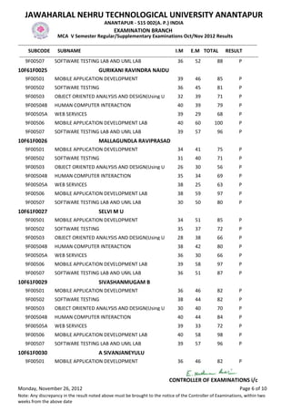 JAWAHARLAL NEHRU TECHNOLOGICAL UNIVERSITY ANANTAPUR
                                                    ANANTAPUR - 515 002(A. P.) INDIA
                                                          EXAMINATION BRANCH
                       MCA V Semester Regular/Supplementary Examinations Oct/Nov 2012 Results
-------------------------------------------------------------------------------------------------------------------------------------------------
      SUBCODE SUBNAME                                                                           I.M E.M TOTAL RESULT
 -------------------------------------------------------------------------------------------------------------------------------------------------
     9F00507          SOFTWARE TESTING LAB AND UML LAB                                           36         52           88           P
10F61F0025                                       GURIKANI RAVINDRA NAIDU
    9F00501           MOBILE APPLICATION DEVELOPMENT                                            39         46           85            P
    9F00502           SOFTWARE TESTING                                                          36         45           81            P
    9F00503           OBJECT ORIENTED ANALYSIS AND DESIGN(Using U                               32         39           71            P
    9F00504B          HUMAN COMPUTER INTERACTION                                                40         39           79            P
    9F00505A          WEB SERVICES                                                              39         29           68            P
    9F00506           MOBILE APPLICATION DEVELOPMENT LAB                                        40         60          100            P
    9F00507           SOFTWARE TESTING LAB AND UML LAB                                          39         57           96            P
10F61F0026                                       MALLAGUNDLA RAVIPRASAD
    9F00501           MOBILE APPLICATION DEVELOPMENT                                            34         41           75            P
    9F00502           SOFTWARE TESTING                                                          31         40           71            P
    9F00503           OBJECT ORIENTED ANALYSIS AND DESIGN(Using U                               26         30           56            P
    9F00504B          HUMAN COMPUTER INTERACTION                                                35         34           69            P
    9F00505A          WEB SERVICES                                                              38         25           63            P
    9F00506           MOBILE APPLICATION DEVELOPMENT LAB                                        38         59           97            P
    9F00507           SOFTWARE TESTING LAB AND UML LAB                                          30         50           80            P
10F61F0027                                       SELVI M U
    9F00501           MOBILE APPLICATION DEVELOPMENT                                            34         51           85            P
    9F00502           SOFTWARE TESTING                                                          35         37           72            P
    9F00503           OBJECT ORIENTED ANALYSIS AND DESIGN(Using U                               28         38           66            P
    9F00504B          HUMAN COMPUTER INTERACTION                                                38         42           80            P
    9F00505A          WEB SERVICES                                                              36         30           66            P
    9F00506           MOBILE APPLICATION DEVELOPMENT LAB                                        39         58           97            P
    9F00507           SOFTWARE TESTING LAB AND UML LAB                                          36         51           87            P
10F61F0029                                       SIVASHANMUGAM B
    9F00501           MOBILE APPLICATION DEVELOPMENT                                            36         46           82            P
    9F00502           SOFTWARE TESTING                                                          38         44           82            P
    9F00503           OBJECT ORIENTED ANALYSIS AND DESIGN(Using U                               30         40           70            P
    9F00504B          HUMAN COMPUTER INTERACTION                                                40         44           84            P
    9F00505A          WEB SERVICES                                                              39         33           72            P
    9F00506           MOBILE APPLICATION DEVELOPMENT LAB                                        40         58           98            P
    9F00507           SOFTWARE TESTING LAB AND UML LAB                                          39         57           96            P
10F61F0030                                       A SIVANJANEYULU
    9F00501           MOBILE APPLICATION DEVELOPMENT                                            36         46           82            P


                                                                                           CONTROLLER OF EXAMINATIONS i/c
Monday, November 26, 2012                                                                                                             Page 6 of 10
Note: Any discrepancy in the result noted above must be brought to the notice of the Controller of Examinations, within two
weeks from the above date
 