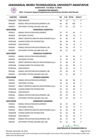 JAWAHARLAL NEHRU TECHNOLOGICAL UNIVERSITY ANANTAPUR
                                                    ANANTAPUR - 515 002(A. P.) INDIA
                                                          EXAMINATION BRANCH
                       MCA V Semester Regular/Supplementary Examinations Oct/Nov 2012 Results
-------------------------------------------------------------------------------------------------------------------------------------------------
      SUBCODE SUBNAME                                                                           I.M E.M TOTAL RESULT
 -------------------------------------------------------------------------------------------------------------------------------------------------
     9F00505A WEB SERVICES                                                                       39         32           71           P
    9F00506           MOBILE APPLICATION DEVELOPMENT LAB                                        40         60          100            P
    9F00507           SOFTWARE TESTING LAB AND UML LAB                                          37         50           87            P
10F61F0036                                       SANGARAJU SUNEETHA
    9F00501           MOBILE APPLICATION DEVELOPMENT                                            35         47           82            P
    9F00502           SOFTWARE TESTING                                                          34         40           74            P
    9F00503           OBJECT ORIENTED ANALYSIS AND DESIGN(Using U                               31         36           67            P
    9F00504B          HUMAN COMPUTER INTERACTION                                                38         40           78            P
    9F00505A          WEB SERVICES                                                              38         34           72            P
    9F00506           MOBILE APPLICATION DEVELOPMENT LAB                                        38         59           97            P
    9F00507           SOFTWARE TESTING LAB AND UML LAB                                          38         57           95            P
10F61F0037                                       YENUGULA SUSMITHA
    9F00501           MOBILE APPLICATION DEVELOPMENT                                            31         50           81            P
    9F00502           SOFTWARE TESTING                                                          31         33           64            P
    9F00503           OBJECT ORIENTED ANALYSIS AND DESIGN(Using U                               27         40           67            P
    9F00504B          HUMAN COMPUTER INTERACTION                                                39         44           83            P
    9F00505A          WEB SERVICES                                                              36         36           72            P
    9F00506           MOBILE APPLICATION DEVELOPMENT LAB                                        39         58           97            P
    9F00507           SOFTWARE TESTING LAB AND UML LAB                                          34         51           85            P
10F61F0038                                       PERIMIDI SWAPNA
    9F00501           MOBILE APPLICATION DEVELOPMENT                                            38         48           86            P
    9F00502           SOFTWARE TESTING                                                          34         35           69            P
    9F00503           OBJECT ORIENTED ANALYSIS AND DESIGN(Using U                               27         39           66            P
    9F00504B          HUMAN COMPUTER INTERACTION                                                39         44           83            P
    9F00505A          WEB SERVICES                                                              36         29           65            P
    9F00506           MOBILE APPLICATION DEVELOPMENT LAB                                        38         59           97            P
    9F00507           SOFTWARE TESTING LAB AND UML LAB                                          39         54           93            P
10F61F0039                                       MANIKANTI USHARANI
    9F00501           MOBILE APPLICATION DEVELOPMENT                                            36         47           83            P
    9F00502           SOFTWARE TESTING                                                          34         39           73            P
    9F00503           OBJECT ORIENTED ANALYSIS AND DESIGN(Using U                               32         36           68            P
    9F00504B          HUMAN COMPUTER INTERACTION                                                39         43           82            P
    9F00505A          WEB SERVICES                                                              40         36           76            P
    9F00506           MOBILE APPLICATION DEVELOPMENT LAB                                        40         57           97            P
    9F00507           SOFTWARE TESTING LAB AND UML LAB                                          36         52           88            P


                                                                                           CONTROLLER OF EXAMINATIONS i/c
Monday, November 26, 2012                                                                                                             Page 8 of 10
Note: Any discrepancy in the result noted above must be brought to the notice of the Controller of Examinations, within two
weeks from the above date
 