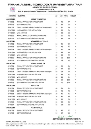 JAWAHARLAL NEHRU TECHNOLOGICAL UNIVERSITY ANANTAPUR
                                                    ANANTAPUR - 515 002(A. P.) INDIA
                                                          EXAMINATION BRANCH
                       MCA V Semester Regular/Supplementary Examinations Oct/Nov 2012 Results
-------------------------------------------------------------------------------------------------------------------------------------------------
      SUBCODE SUBNAME                                                                           I.M E.M TOTAL RESULT
 -------------------------------------------------------------------------------------------------------------------------------------------------
10F61F0040                                       NARLA VENKATESH
    9F00501           MOBILE APPLICATION DEVELOPMENT                                            36         41           77            P
    9F00502           SOFTWARE TESTING                                                          30         37           67            P
    9F00503           OBJECT ORIENTED ANALYSIS AND DESIGN(Using U                               28         32           60            P
    9F00504B          HUMAN COMPUTER INTERACTION                                                34         39           73            P
    9F00505A          WEB SERVICES                                                              36         32           68            P
    9F00506           MOBILE APPLICATION DEVELOPMENT LAB                                        37         55           92            P
    9F00507           SOFTWARE TESTING LAB AND UML LAB                                          31         48           79            P
10F61F0041                                       VENKATESULU VEPATI
    9F00501           MOBILE APPLICATION DEVELOPMENT                                            36         46           82            P
    9F00502           SOFTWARE TESTING                                                          34         42           76            P
    9F00503           OBJECT ORIENTED ANALYSIS AND DESIGN(Using U                               32         37           69            P
    9F00504B          HUMAN COMPUTER INTERACTION                                                39         44           83            P
    9F00505A          WEB SERVICES                                                              39         33           72            P
    9F00506           MOBILE APPLICATION DEVELOPMENT LAB                                        40         60          100            P
    9F00507           SOFTWARE TESTING LAB AND UML LAB                                          38         54           92            P
10F61F0042                                       VENNILAPRIYA S Y
    9F00501           MOBILE APPLICATION DEVELOPMENT                                            40         55           95            P
    9F00502           SOFTWARE TESTING                                                          36         47           83            P
    9F00503           OBJECT ORIENTED ANALYSIS AND DESIGN(Using U                               40         54           94            P
    9F00504B          HUMAN COMPUTER INTERACTION                                                39         48           87            P
    9F00505A          WEB SERVICES                                                              40         41           81            P
    9F00506           MOBILE APPLICATION DEVELOPMENT LAB                                        40         60          100            P
    9F00507           SOFTWARE TESTING LAB AND UML LAB                                          40         60          100            P
10F61F0043                                       R VIJAYAN
    9F00501           MOBILE APPLICATION DEVELOPMENT                                            40         51           91            P
    9F00502           SOFTWARE TESTING                                                          35         43           78            P
    9F00503           OBJECT ORIENTED ANALYSIS AND DESIGN(Using U                               30         46           76            P
    9F00504B          HUMAN COMPUTER INTERACTION                                                36         47           83            P
    9F00505A          WEB SERVICES                                                              38         35           73            P
    9F00506           MOBILE APPLICATION DEVELOPMENT LAB                                        38         58           96            P
    9F00507           SOFTWARE TESTING LAB AND UML LAB                                          38         54           92            P
10F61F0044                                       PELLETI VINOD
    9F00501           MOBILE APPLICATION DEVELOPMENT                                            32         45           77            P
    9F00502           SOFTWARE TESTING                                                          31         37           68            P


                                                                                           CONTROLLER OF EXAMINATIONS i/c
Monday, November 26, 2012                                                                                                             Page 9 of 10
Note: Any discrepancy in the result noted above must be brought to the notice of the Controller of Examinations, within two
weeks from the above date
 