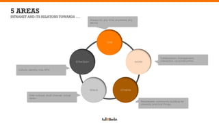 5 AREAS
INTRANET AND ITS RELATONS TOWARDS ….
                                                                  Always on, any time, anywhere, any
                                                                  device




                                                                               TIME




                                                                                                                         Collaboration, management,
                                                       STRATEGY                                        WORK              interaction, co-construction


    Culture, identity, role, KPIs




                                                                  SPACE                   OTHERS

              Inter-cultural, multi channel, virtual
              desks
                                                                                                          Peopleware, community building for
                                                                                                          interests, practical things,
 