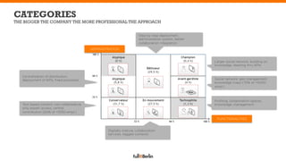 CATEGORIES
THE BIGGER THE COMPANY THE MORE PROFESSIONAL THE APPROACH


                                                                        Step by step deployment,
                                                                        administration system, better
                                                                        collaboration integration
                                            ADMINISTRATION


                                                                                                        Larger social network, building on
                                                                                                        knowledge, steering thru KPIs


   Centralization of distribution,
   deployment of KPIs, ﬁxed processes                                                                   Social network, geo management,
                                                                                                        knowledge maps (70% of >5000
                                                                                                        empl.)



                                                                                                        Proﬁling, collaboration spaces,
   Text based content, non collaborative,                                                               knowledge ,management
   only expert access, central
   contribution (60% of <1000 empl.)

                                                                                                         FUNCTIONALITIES
                                                                                                                    !

                                                    Digitally mature, collaboration
                                                    services, tagged contents
 
