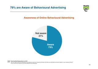 79% are Aware of Behavioural Advertising


                                    Awareness of Online Behavioural Advertising




BASE: Total Qualified Respondents (n=1027)
Q710 Are you aware that some advertisers and websites track your browsing activities and show you ads deemed relevant based on your browsing history?
      This is commonly referred to as Online Behavioural Advertising.
                                                                                                                                                        10
 