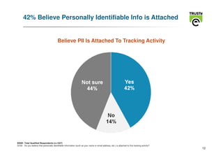 42% Believe Personally Identifiable Info is Attached


                                           Believe PII Is Attached To Tracking Activity




BASE: Total Qualified Respondents (n=1027)
Q720 Do you believe that personally identifiable information (such as your name or email address, etc.) is attached to this tracking activity?
                                                                                                                                                 12
 