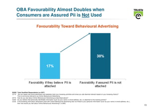 OBA Favourability Almost Doubles when
      Consumers are Assured Pii is Not Used

                                   Favourability Toward Behavioural Advertising




BASE: Total Qualified Respondents (n=1027)
Q710 Are you aware that some advertisers and websites track your browsing activities and show you ads deemed relevant based on your browsing history?
      This is commonly referred to as Online Behavioural Advertising.
Q715 How do you feel about Online Behavioural Advertising as described above?
Q720 Do you believe that personally identifiable information (such as your name or email address, etc.) is attached to this tracking activity?
Q725 If the browsing information advertisers track with Online Behavioural Advertising was not linked to your personal information (such as your name or email address, etc.),
      then how would you feel about Online Behavioural Advertising? (n=892)
                                                                                                                                                                                 13
 