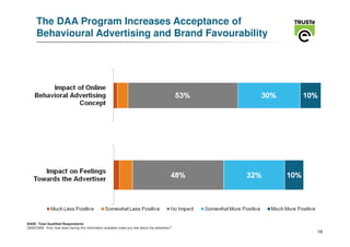 The DAA Program Increases Acceptance of
      Behavioural Advertising and Brand Favourability




BASE: Total Qualified Respondents
Q935/Q950 And, how does having this information available make you feel about the advertiser?
                                                                                                18
 