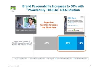 Brand Favourability Increases to 50% with
                               “Powered By TRUSTe” DAA Solution
                                                     ”


                                            Impact on
                                        Feelings Towards
                                          the Advertiser




Harris Research, June 2011                                               19
 