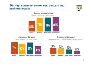 EU: High consumer awareness, concern and
business impact




                                           3
 