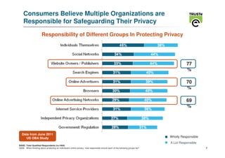 Consumers Believe Multiple Organizations are
    Responsible for Safeguarding Their Privacy

                       Responsibility of Different Groups In Protecting Privacy




                                                                                                                                        77
                                                                                                                                        %

                                                                                                                                        70
                                                                                                                                        %

                                                                                                                                        69
                                                                                                                                        %




  Data from June 2011
    US OBA Study                                                                                                              Wholly Responsible
                                                                                                                              A Lot Responsible
BASE: Total Qualified Respondents (n=1004)
Q836 When thinking about protecting an individual's online privacy, how responsible should each of the following groups be?                        7
 