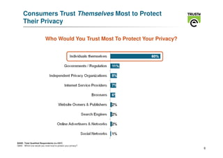 Consumers Trust Themselves Most to Protect
     Their Privacy

                            Who Would You Trust Most To Protect Your Privacy?




BASE: Total Qualified Respondents (n=1027)
Q840 Which one would you most trust to protect your privacy?
                                                                                8
 