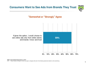 Consumers Want to See Ads from Brands They Trust


                                                    “Somewhat or “Strongly” Agree
                                                                          ”




BASE: Total Qualified Respondents (n=1027)
Q751 Please indicate the degree to which you agree or disagree with each of the following statements related to online advertising.
                                                                                                                                      9
 