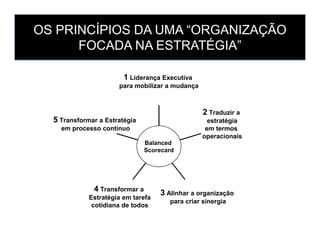 OS PRINCÍPIOS DA UMA “ORGANIZAÇÃO
FOCADA NA ESTRATÉGIA”
5 Transformar a Estratégia
2 Traduzir a
estratégia
1 Liderança Executiva
para mobilizar a mudança
5 Transformar a Estratégia
em processo contínuo
4 Transformar a
Estratégia em tarefa
cotidiana de todos
3 Alinhar a organização
para criar sinergia
estratégia
em termos
operacionais
Balanced
Scorecard
 