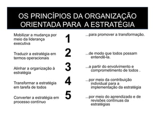 OS PRINCÍPIOS DA ORGANIZAÇÃO
ORIENTADA PARA A ESTRATÉGIA
Mobilizar a mudança por
meio da liderança
executiva
Traduzir a estratégia em
termos operacionais
1
2
...para promover a transformação.
...de modo que todos possam
entendê-la.termos operacionais
Alinhar a organização à
estratégia
Transformar a estratégia
em tarefa de todos
Converter a estratégia em
processo contínuo
3
4
5
...a partir do envolvimento e
comprometimento de todos .
...por meio da contribuição
individual para a
implementação da estratégia
...por meio do aprendizado e de
revisões contínuas da
estratégias
 