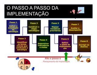 O PASSO A PASSO DA
IMPLEMENTAÇÃO
Passo 1Passo 1
Definir aDefinir a
orientaçãoorientação
dada
estratégiaestratégia
Passo 2Passo 2
Passo 3Passo 3
Construir oConstruir o
mapamapa
estratégicoestratégico
Passo 5Passo 5
MapearMapear
iniciativasiniciativas
prioritáriasprioritárias
Passo 7Passo 7
Avaliar oAvaliar o
desempenhodesempenho
Passo 2Passo 2
IdentificarIdentificar
os temasos temas
chaves quechaves que
conduzem aconduzem a
estratégiaestratégia
Passo 4Passo 4
DeterminarDeterminar
indicadoresindicadores
e metase metas
Passo 6Passo 6
DefinirDefinir
o plano deo plano de
implementaimplementa
çãoção
P
DC
A Planejamento da implantaçãoPlanejamento da implantação
Até o passo 6Até o passo 6
Passo 8Passo 8
Corrigir osCorrigir os
desviosdesvios
 