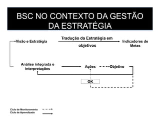 BSC NO CONTEXTO DA GESTÃO
DA ESTRATÉGIA
Visão e Estratégia
Tradução da Estratégia em
objetivos
Indicadores de
Metas
Análise integrada e
interpretações
Ações Objetivo
Ciclo de Monitoramento
Ciclo de Aprendizado
OK
 