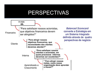 BalancedBalanced ScorecardScorecard
converte a Estratégia emconverte a Estratégia em
um Sistema Integradoum Sistema Integrado
definido através de quatrodefinido através de quatro
A visão
Objetivos IndicadoresMetas
Perspectiva Financeira
Rentabilidade
Crescimento
Valor p/
acionista
Iniciativas
Financeira
”Para satisfazer
nossos
acionistas, que
objetivos
financeiros
devem ser
atingidos?”
”Para satisfazer nossos acionistas,
que objetivos financeiros devem
ser atingidos?”
PERSPECTIVAS
definido através de quatrodefinido através de quatro
perspectivas de negócioperspectivas de negócio
Objetivos Indicadores Metas Iniciativas
Perspectiva Interna“Para satisfazer
nossos clientes e
acionistas, em
quais processos
internos
devemos ser
excelentes?"
Tempo de
ciclo
Qualidade
Produtividade
Objetivos Indicadores Metas Iniciativas
Perspectiva de Aprendizado
" Para atingir
nossas metas,
como nossa
organização
deve aprender
e inovar?”
Inovação
mercadol.
Aprendizado
contínuo
Ativos
intelectuais
Objetivos IndicadoresMetas
Perspectiva do Cliente
Imagem
Serviço
Preço/custo
”Para atingir
nossos objetivos
financeiros, que
necessidades
dos clientes
devemos
atender?”
Iniciativas
Cliente
Interna
Aprendizado e
Crescimento
”Para atingir nossos
objetivos financeiros, que
necessidades dos clientes
devemos atender?”
“Para satisfazer nossos
clientes e acionistas, em
quais processos internos
devemos ser excelentes?"
" Para atingir nossas
metas, como nossa
organização deve aprender
e inovar?”
 