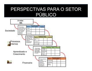 A visão
Objetivos IndicadoresMetas
Perspectiva do Cliente
Imagem
Serviço
Preço/custo
”Para atingir
nossos objetivos
financeiros, que
necessidades
dos clientes
devemos
atender?”
IniciativasIniciativas
Sociedade
PERSPECTIVAS PARA O SETOR
PÚBLICO
Objetivos Indicadores Metas Iniciativas
Perspectiva Interna“Para satisfazer
nossos clientes e
acionistas, em
quais processos
internos
devemos ser
excelentes?"
Tempo de
ciclo
Qualidade
Produtividade
Objetivos Indicadores Metas Iniciativas
Perspectiva de Aprendizado
" Para atingir
nossas metas,
como nossa
organização
deve aprender
e inovar?”
Inovação
mercadol.
Aprendizado
contínuo
Ativos
intelectuais
Objetivos IndicadoresMetas
Perspectiva Financeira
”Para satisfazer
nossos
acionistas, que
objetivos
financeiros
devem ser
atingidos?”
Rentabilidade
Crescimento
Valor p/
acionista
Processos
Internos
Financeira
Aprendizado e
Crescimento
 