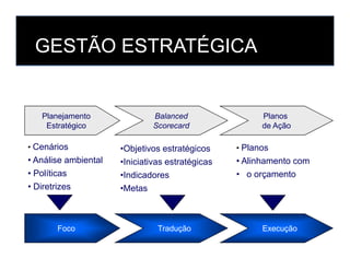 GESTÃO ESTRATÉGICA
Planejamento
Estratégico
Balanced
Scorecard
Planos
de Ação
• Cenários
• Análise ambiental
• Políticas
• Diretrizes
•Objetivos estratégicos
•Iniciativas estratégicas
•Indicadores
•Metas
• Planos
• Alinhamento com
• o orçamento
Foco Tradução Execução
 