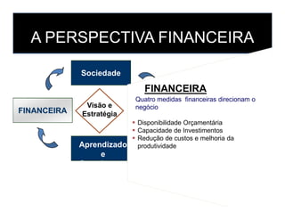 FINANCEIRA
Visão e
Estratégia
Sociedade
Processos
FINANCEIRA
Quatro medidas financeiras direcionam o
negócio
A PERSPECTIVA FINANCEIRA
FINANCEIRA Estratégia
Aprendizado
e
Crescimento
Processos
Internos
negócio
Disponibilidade Orçamentária
Capacidade de Investimentos
Redução de custos e melhoria da
produtividade
 