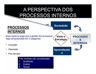 PROCESSOVisão e
Sociedade
PROCESSOS
INTERNOS
Esse sistema exige que a gestão dos processos
A PERSPECTIVA DOS
PROCESSOS INTERNOS
PROCESSO
S
INTERNOS
Visão e
Estratégia
Aprendizado
e
Crescimento
Financeira
Esse sistema exige que a gestão dos processos
seja compreendida em 3 categorias:
• Inovação
• Operação
• Pós-Vendas
Três medidas são consideradas:
1. Qualidade
2. Custos
3. Tempo
 