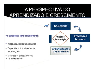 Visão e
Sociedade
ProcessosAs categorias para o crescimento:
A PERSPECTIVA DO
APRENDIZADO E CRESCIMENTO
APRENDIZADO E
CRESCIMENTO
Visão e
EstratégiaFinanceira
Processos
Internos
As categorias para o crescimento:
• Capacidade dos funcionários
• Capacidade dos sistemas de
informações
• Motivação, empowerment,
• e alinhamento
 